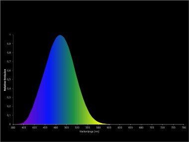 Wirkungsspektrum für die melanopische Lichtwirkung 