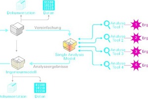  Das Single Analysis Model optimiert die interdisziplinäre Zusammenarbeit und beschleunigt den Arbeitsablauf bei Plan­änderungen 