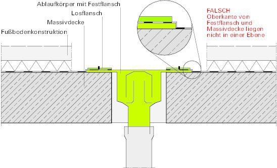 Oft Als Hochpunkt Ausgefuhrt Mangelhafte Abdichtungsanschlusse Am Bodenablauf Deutsche Bauzeitschrift