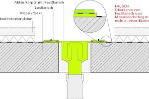  Bild 11: Ablaufkörper falsch eingebaut – der Flansch bewirkt eine Aufkantung für die Abdichtung 