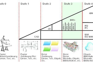  BIM Entwicklungsprozess - Von der Zeichnung in die Cloud 