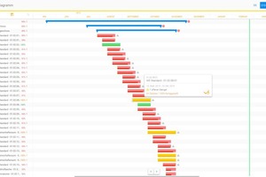  Abb. 4: Soll-Ist-Vergleich im Online Gantt Chart mit Echtzeitdaten von der Baustelle 