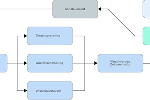 Abb. 5: Fortlaufendes Controlling schlanker Bauprozesse 