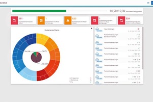  Abb. 3: Dashboard zum Projektfortschritt in Sablono 