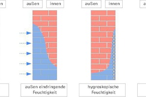  Bild 4: Feuchtigkeitsverteilung im Mauerwerk abhängig von der Beanspruchung (nach [1]) 