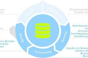  Fokus auf die Lebenszyklus-Phasen Planung, Realisierung und Betrieb 