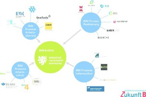  Forschung zum Thema BIM an der BUW 