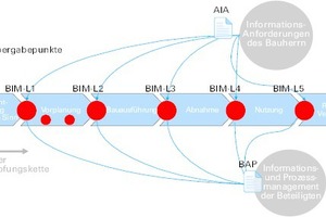  Eingliederung des AIA und BAP in den Prozess 