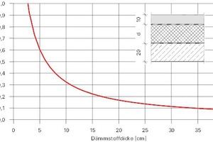  Bild 6: Wärmedurchgangskoeffizient in Abhängigkeit der Dämmstoffdicke 