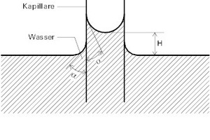  Abb. 2: Kapillarität beruht auf der Wechselwirkung zwischen der Spannung des Wassers und der Grenzflächenspannung des Untergrunds, der Kapillarwandung. Daher kann am Ende einer Kapillare Wasser nicht flüssig austreten 