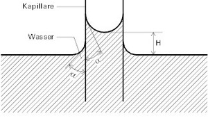  Abb. 2: Kapillarität beruht auf der Wechselwirkung zwischen der Spannung des Wassers und der Grenzflächenspannung des Untergrunds, der Kapillarwandung. Daher kann am Ende einer Kapillare Wasser nicht flüssig austreten 