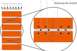  Bild 9: Bruchverhalten von Mauerwerk unter Druckbeanspruchung 