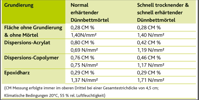 Vorsicht Grossformatfliesen Auf Calciumsulfatestrich Deutsche