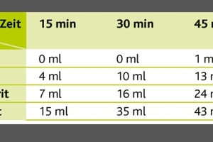  Tabelle 1: Hydratationsgrad / Wasseraufnahme in ml bei trockenen Estrichen mit verschiedenen Anhydritbindemitteln 