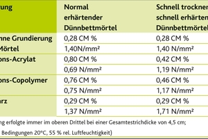  Tabelle 2: CM-Messergebnisse und Haftzugsfestigkeiten  