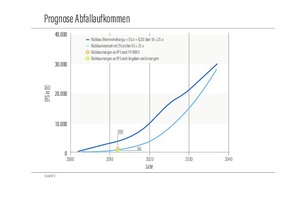  Prognose Abfallaufkommen 