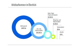  Abfallaufkommen im Überblicj 