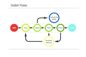  Mit CreaSolv-Prozess Dämmstoffe recyceln  
