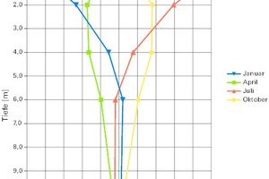  Mittelwerte der Bodentemperatur 