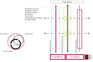  Konzept der ATP-Arbeitsweise mit Projekt- und Kernfläche 