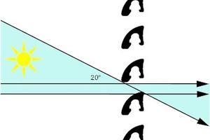  Links: Flache Sonnenstände und diffuses Licht sind willkommen, über 20 ° z. B. aber heißt es „Cut-Off“ 