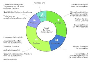  Die Bewertungskriterien für das DGNB Zertifikat „Innenräume“ 