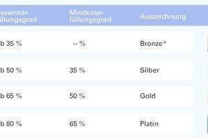  Erfüllungsgrade für die DGNB Zertifizierung (* Bronze gibt es nur für Bestandsgebäude) 