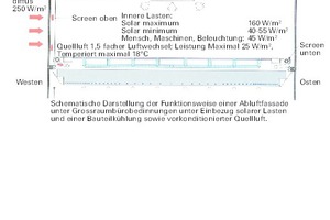  Systemskizzen LuftführungDie Luft wird zwischen Fassade und Blendschutz über Bodenkanäle abgesaugt, wodurch gleichzeitig die verbrauchte Raumluft unterhalb der Decke nachströmt. Die verbrauchte Luft wird über den Doppelboden in Lüftungs­kanälen zu den Kernen geleitet  