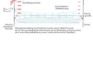  In den Kernen wird die verbrauchte Luft in Leitungsschächten nach oben ins Technikgeschoss geführt. Durch Wärmetauscher wird die enthaltene Wärmeerneut genutzt (im Sommer in Kälte umgewandelt, im Winter direkt zum Vortemperieren der zugeführten Außenluft)  