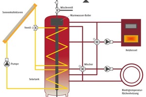  Anlagenschema Sonnenhaustechnik 