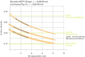  Abb. 3: Bei einer Wärmeleitfähigkeit des Unterputzes von 0,05  W/mK lässt sich bereits mit einer Steindicke von 36,5 cm und einer Schicht von etwa 4 cm Unterputz der Standard eines KfW-55 Effizienzhauses erreichen 