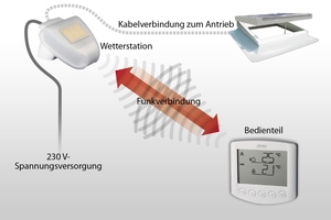  Darstellung des Systemaufbaus: Stromversorgung, Wetterstation, Verbindung zum Lüftungselement und Bedienteil 