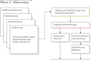  Abb.2: Darstellung der Brandschutzabwicklung in der Phase 2, während der Umsetzung 