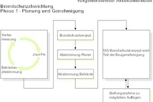  Abb. 1: Darstellung der Brandschutzabwicklung in der Phase 1, während Planung und Genehmigung 