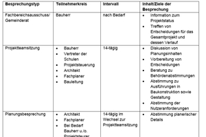  Besprechungsregelungen aus dem Organisationshandbuch für das Projekt „Schulzentrum Kuhberg“  
