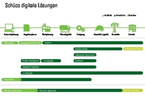  Systemaufbau des Digitalisierungskonzepts 