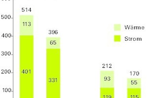  Jährlicher Energieverbräuche in kWh pro m² Verkaufsfläche 