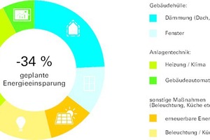  dena-Modellvorhaben Check-in Energieeffizienz: geplante Energieeffizienzmaßnahmen und Energie­einsparung in Hotels und Herbergen 