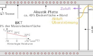  Beheizung Klassenraum im Winter, im Sommer werden die Betondecken zur Kühlung aktiviert 