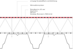  Abb. 7: Dachaufbau nach DIN 18234-2 