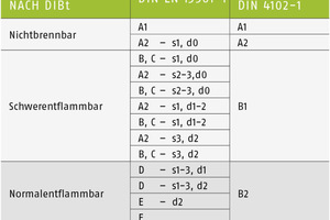  Tabelle: Vergleich der Baustoffklassen und bauaufsichtlichen Benennung nach DiBt 