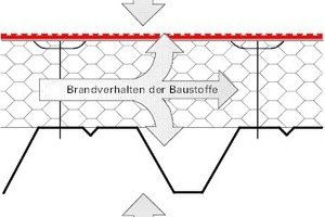  Abb. 1: Mögliche Brandangriffsarten 