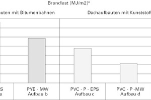  a: PYE PV 200 S5 (ca. 190 MJ/m²) und G 200 S4 (ca. 135 MJ/m²) / EPS DAAdh, d=200 mm (ca. 190 MJ/m²) /  V60 S4 (ca. 135 MJ/m²) Gesamtbrandlast: 650 MJ/m²b:PYE PV 200 S5 (ca. 190 MJ/m²) und G 200 S4 (ca. 135 MJ/m²) / MW DAA, d=200 mm (ca. 25 MJ/m²) /  V60 S4 (ca. 135 MJ/m²)Gesamtbrandlast: 485 MJ/m²c: PVC – P 1,5 (ca. 50 MJ/m²) / EPS DAAdh, d=200 mm (ca. 190 MJ/m²) /  V60 S4 (ca. 135 MJ/m²)Gesamtbrandlast: 375 MJ/m²d:PVC – P 1,5 (ca. 50 MJ/m²) / MW DAAD=200 mm (ca. 25 MJ/m²) /  V60 S4 (ca. 135 MJ/m²)Gesamtbrandlast: 210 MJ/m²e:PVC – P 1,5 (ca. 50 MJ/m²) / MW DAA, d=200 mm (ca. 25MJ/m²) / Kunststoffdampfbremse (ca. 5 MJ/m²) Gesamtbrandlast: 80 MJ/m² 