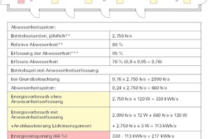  Abwesenheitserfassung, licht.de 