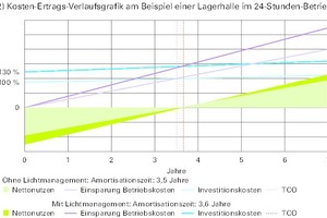  Lebenszykluskosten von Lichtmanagementsystemen, licht.de 
