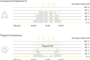  Lichtmanagement, licht.de 