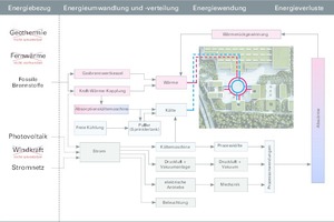  Abb. 3: Das Energiekonzept greift die Ansprüche der WILO SE auf und vernetzt diese konzeptionell anhand standortbezogener Versorgungsstrukturen. Dabei konnten mögliche Innovationen am Standort mit der gleichzeitigen Nutzung ohnehin erforderlicher Anlagentechniken verknüpft werden, sodass sich Synergien bereits in der Planungsphase berücksichtigen ließen 