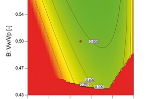  Numerische Optimierung - Verteilung der Desirability-Funktion über den Versuchsraum mit Vorzugsmischung VM 1 