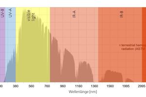  (Natürliche) terrestrische hemisphärische Strahlung mit Einteilung der Wellenlängenbereiche 