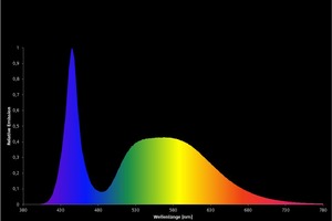  Spektrale Verteilung einer LED mit einer Farbtemperatur von 5000 K 